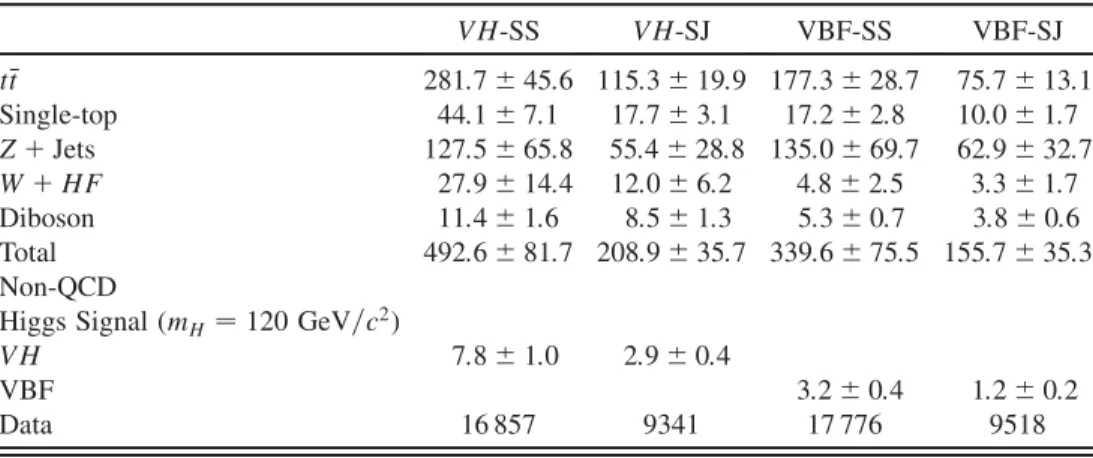 TABLE I. Expected number of non-QCD background and VH=VBF signal with observed number of events for the four channels