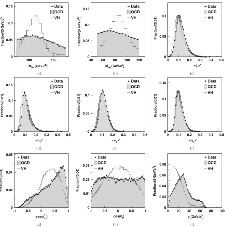 FIG. 3. Distribution of variables used to train the VH NN. The signal consists of VH (m H ¼ 120 GeV=c 2 ) SS events and the background consists of TRF predicted QCD SS events which have passed the VH candidate selection