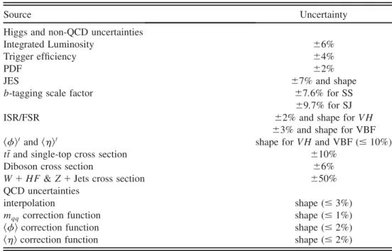 TABLE II. Summary of systematic uncertainties. The largest change is quoted for the sources which have a shape uncertainty.