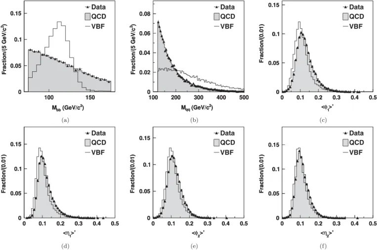 Figure 5 shows the NN distributions for VH and VBF for a Higgs mass of 120 GeV=c 2 . The NN returns a more negative (positive) score for background (signal) events