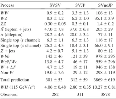 TABLE VI. Summary of predicted numbers of signal (m H ¼