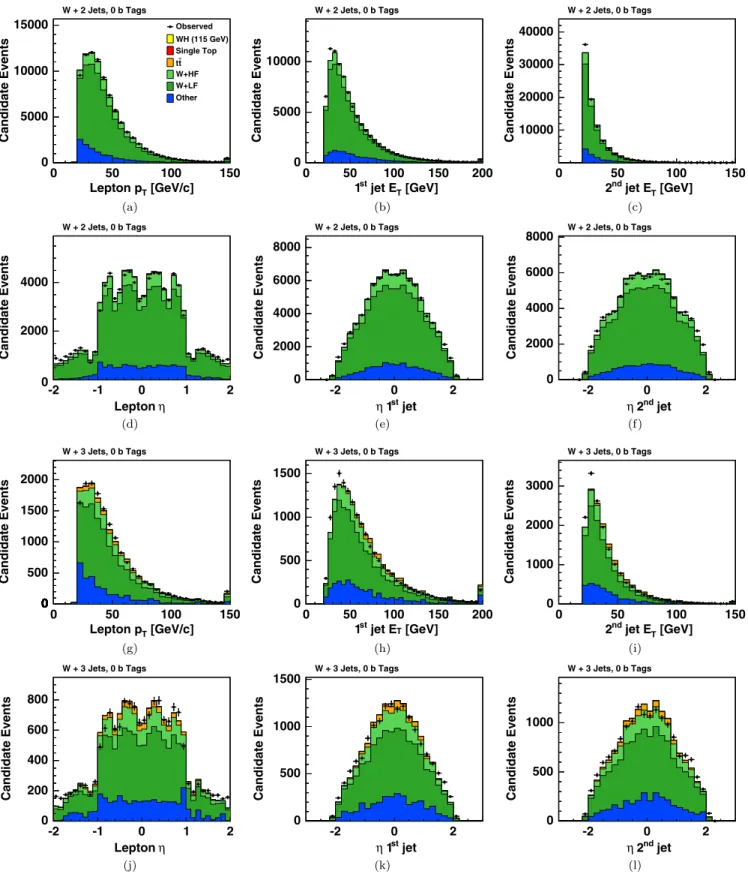 FIG. 10 (color online). Validation plots comparing observed events and Monte Carlo distributions for basic kinematic quantities for events with (a)–(f ) two and (g)–(l) three jets and no b tags