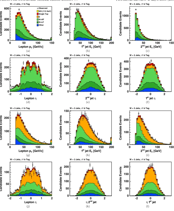 FIG. 11 (color online). Validation plots comparing observed events and Monte Carlo distributions for basic kinematic quantities for events with (a)–(f ) two and (g)–(l) three jets and at least one b tag