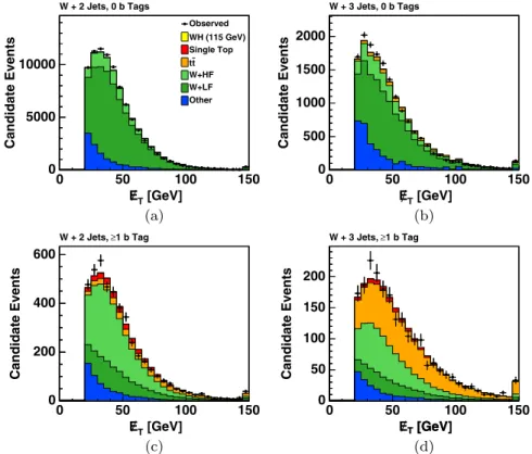 FIG. 12 (color online). Validation plots comparing observed events and Monte Carlo distributions for missing transverse energy for events with (a), (c) two and (b), (d) three jets, with no b tags (top panels) and with at least one b tag (bottom panels)