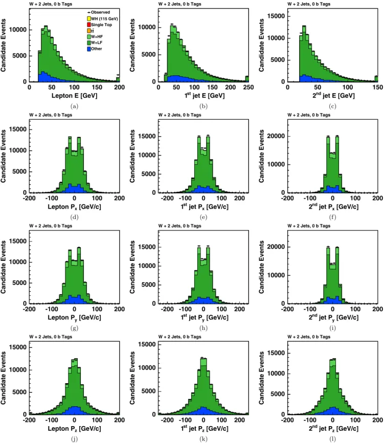 FIG. 14 (color online). Validation plots comparing observed and MC simulated events for the four-vector ðE; P x ; P y ; P z Þ of the lepton