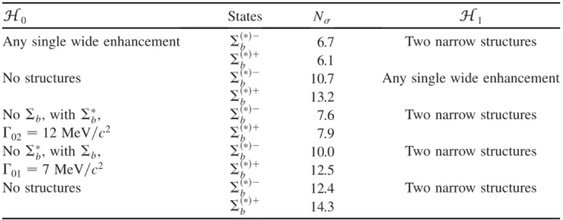 TABLE IV. Statistical significances of the observed signals against various null hypotheses