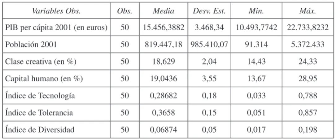 Cuadro 2.  Estadísticos descriptivos de las variables