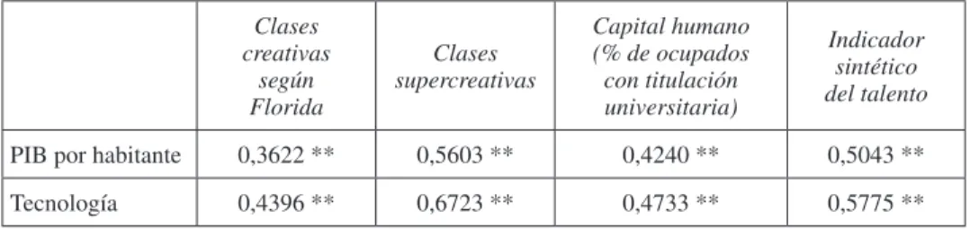 Cuadro 3.  Coeficientes de correlación de Spearman entre las diversas 