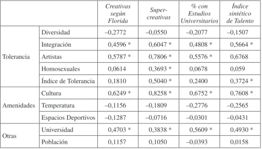 Cuadro 7.  Coeficientes de correlación de Spearman entre diversas medidas  