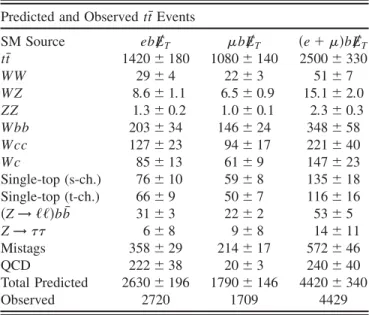 TABLE II. Summary for tt (‘6E T b þ H T > 200 GeVþ N jets  3). Monte Carlo samples listed in the table are given as they were generated (e.g., WW was not generated with an associated photon.) Backgrounds from ZZ are found to be negligible.