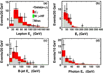 FIG. 2 (color online). The distributions for events in the tt sample (points) in (a) the E T of the lepton; (b) the missing transverse energy, 6E T ; (c) the E T of the b jet; and (d) the E T of the photon
