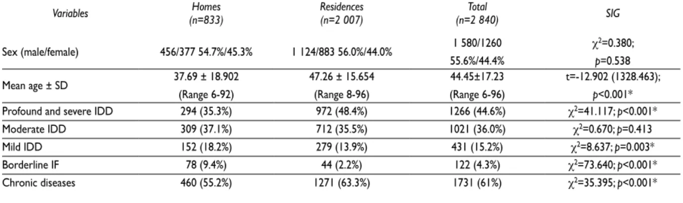 Table II shows the statistically significant results for  disease diagnosis, dividing the data into four levels of  IDD and providing a comparison between family homes  and residence centers