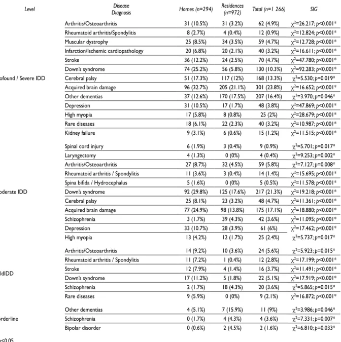 Table II