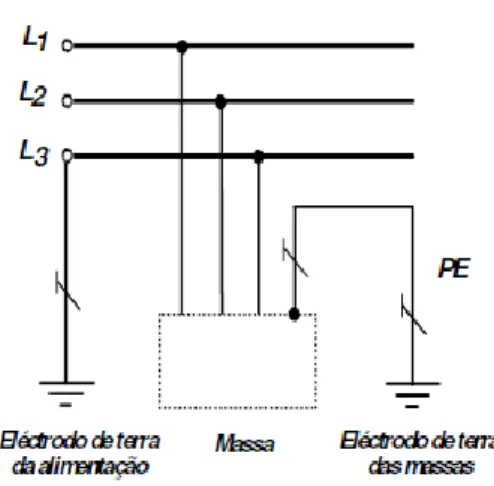 Figura 8 - Esquema ligação TT sem neutro 