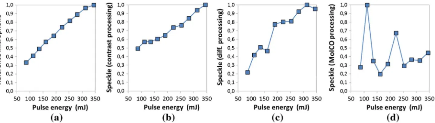 Fig. 5. (Color online) Acoustic energy estimation (a) from the reference microphone from and the speckle pattern analysis using the proposed processing schemes of (b) contrast, (c) differential, and (d) MoICO.