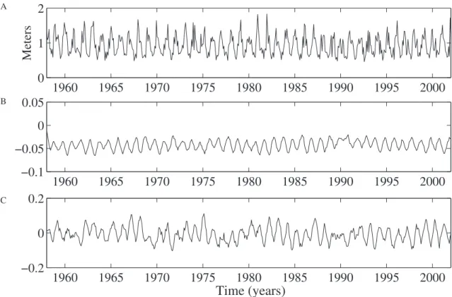 Fig. 4. – (a-top) time evolution of the spatial mean computed from 528 months for sWH, (b, c) time amplitudes for the first two eofs.