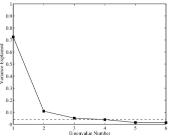 Fig. 6. – variance explained by the first six eofs for the monthly  95 th  percentile sWH