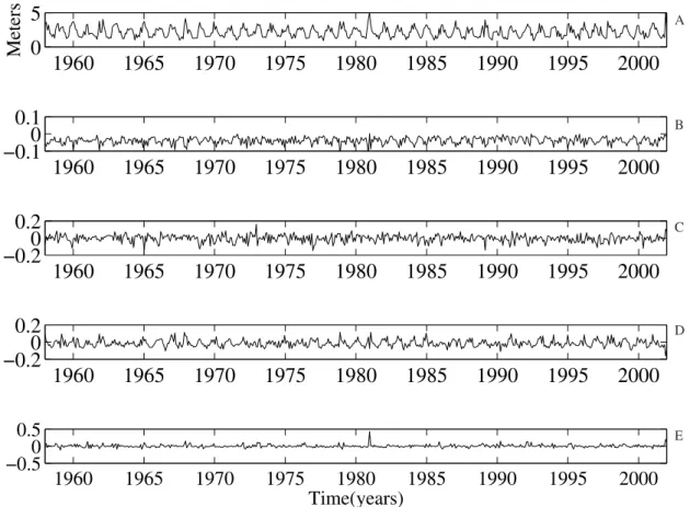 Fig. 8. – time evolution of the spatial mean computed from 528 months for the 95 th  percentile sWH (a), 2 nd , 3 rd  and 4 th  eof time amplitudes  (B, C, d, e)