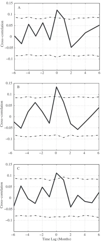 Fig. 9. – (a-top) Cross-correlation between second, third and fourth  spatial variance eof mode time amplitudes and the monthly nao  index time series