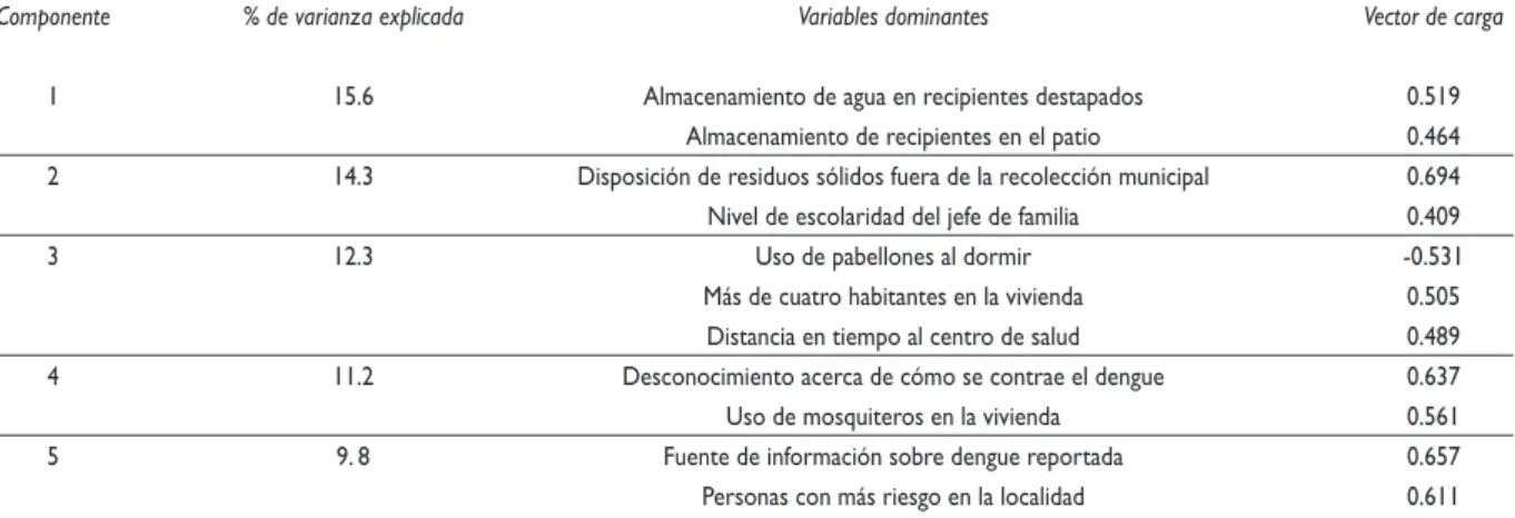 Cuadro III