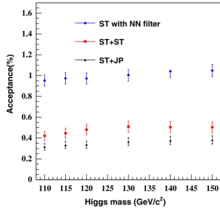FIG. 1 (color online). The total acceptance  for the process