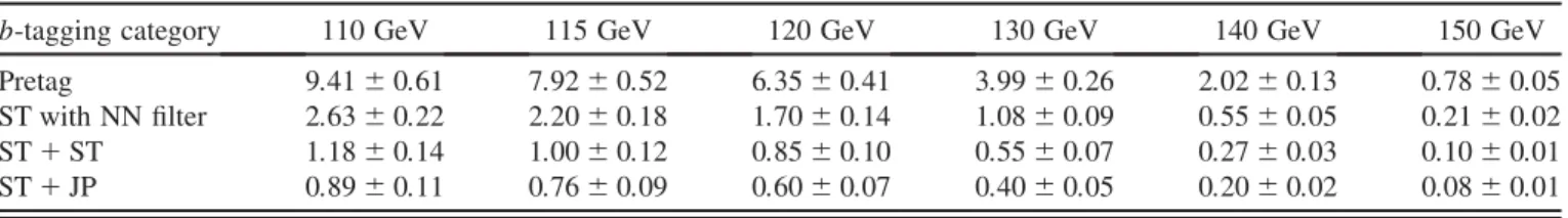 TABLE V. Expected number of WH ! ‘b b signal events in central region for the selected b-tagging options