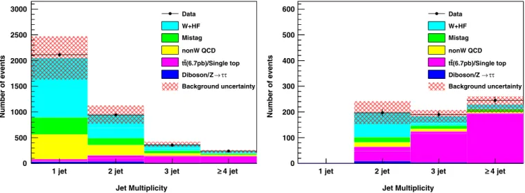 FIG. 2 (color online). Number of events in the central and plug regions are shown as a function of jet multiplicity for events with