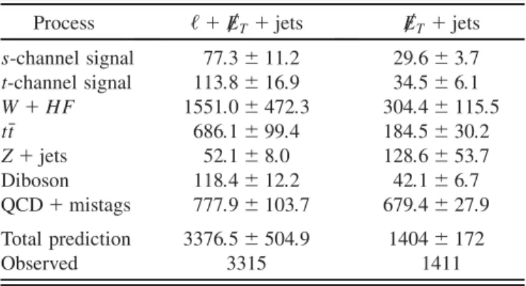 TABLE I. Background composition and predicted number of single top events in 3:2 fb 1 of CDF Run II data for the ‘ þ E 6 T þ jets samples (LF, ME, NN, and BDT analyses), and