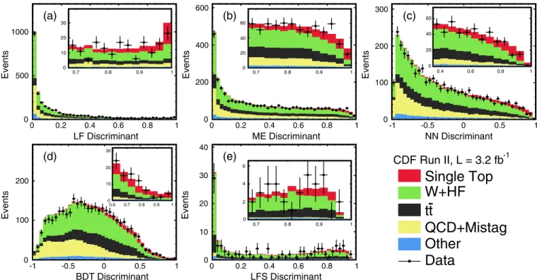 FIG. 2 (color online). Discriminant distributions for the (a) SD, and (b) MJ analyses (see Fig