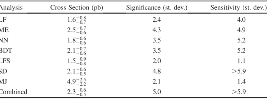 Table II lists the measured cross sections and significan- significan-ces for each of the component analyses and the  combina-tion