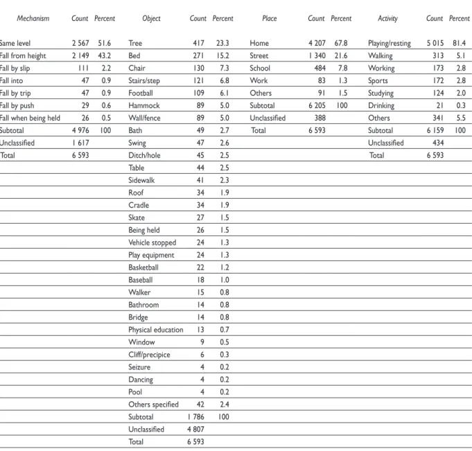 Table 44 2.5 Sidewalk 41 2.3 Roof 34 1.9 Cradle 34 1.9 Skate 27 1.5 Being held 26 1.5 Vehicle stopped 24 1.3 Play equipment 24 1.3 Basketball 22 1.2 Baseball 18 1.0 Walker 15 0.8 Bathroom 14 0.8 Bridge 14 0.8 Physical education 13 0.7 Window 9 0.5 Cliff/pr