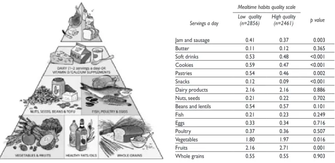 Figure modified from Willett WC. The healthy eating pyramid 36