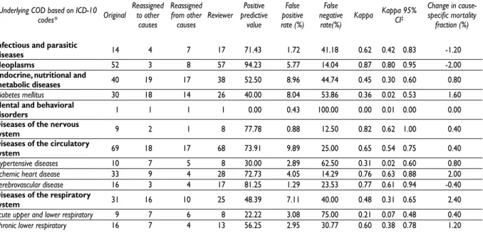 Table II