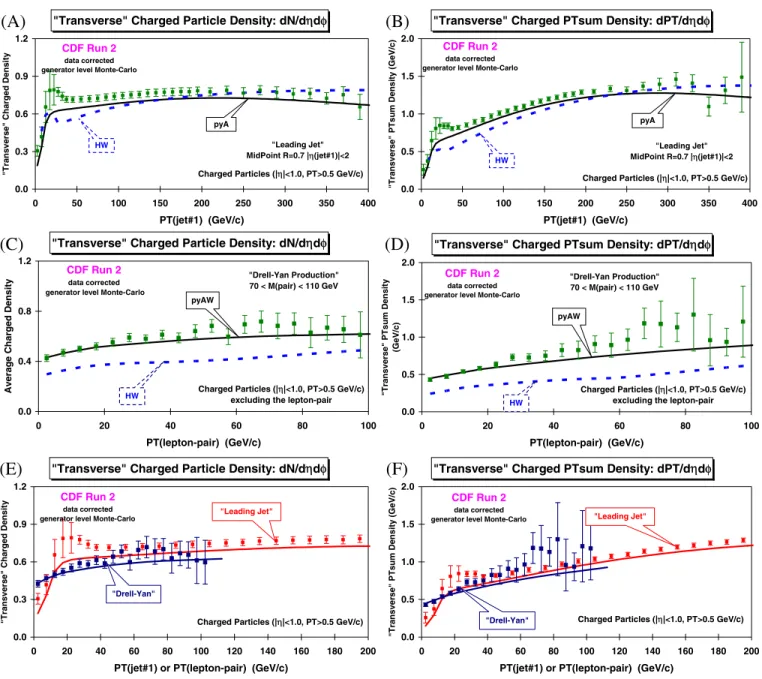 Figure 7 compares the data for leading-jet events with the data for Drell-Yan events for the density of charged