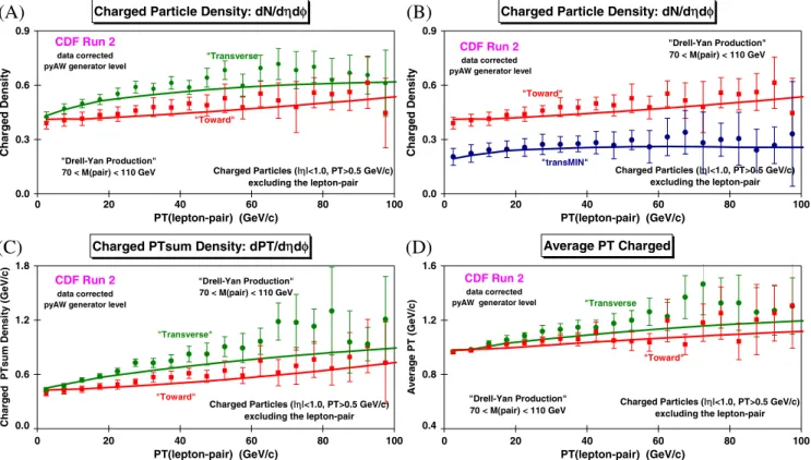 FIG. 11 (color online). (a) Compares the CDF data at 1.96 TeV on the charged-particle density in the toward and transverse regions for Drell-Yan events