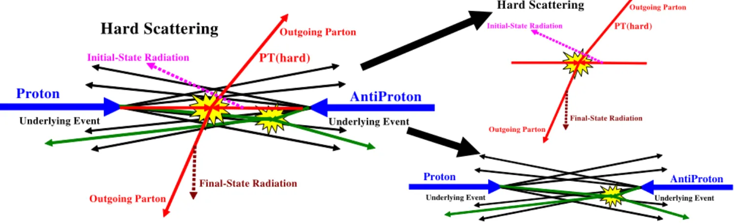 FIG. 2 (color online). Illustration of the way QCD Monte Carlo models simulate Drell-Yan lepton-pair production