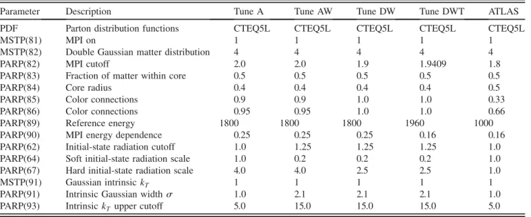 Table III shows the computed value of the multiple- multiple-parton scattering cross section for the various tunes