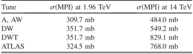 TABLE III. The computed value of the multiple-parton scat- scat-tering cross section for the various PYTHIA 6.2 tunes.