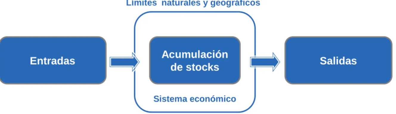 Figura 1: Esquema de las interacciones del sistema económico. 