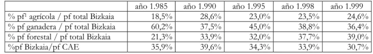 Cuadro 1: % relativos de Macromagnitudes 
