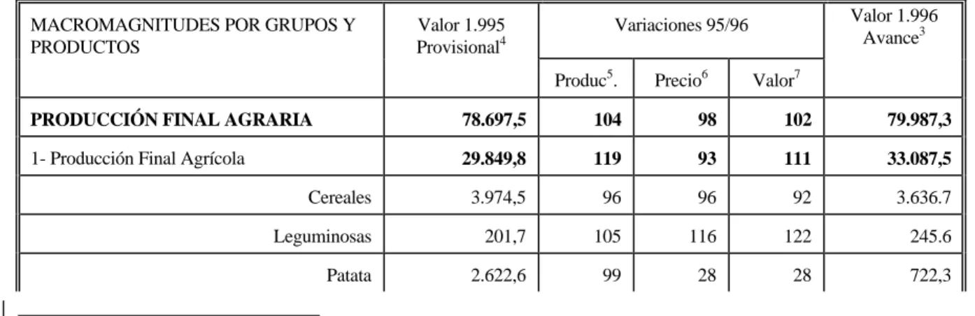 Cuadro 2: Evolución de las Macromagnitudes en 1.996 