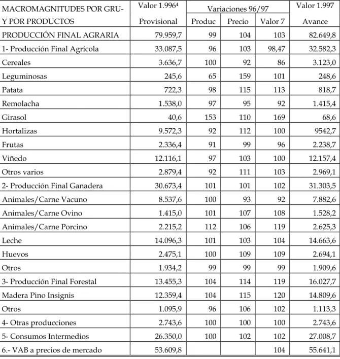 Cuadro 2: Evolución de las Macromagnitudes en 1.997 