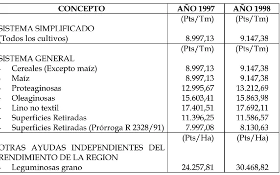 Cuadro nº 8 – Evolución de primas unitarias a cultivos años 97 y 98 