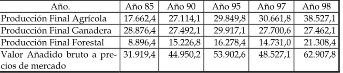 Cuadro nº 1 - Evolución de las Macromagnitudes en la CAV 85-98 