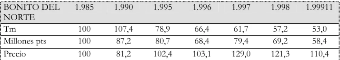 Cuadro 13.Índices de evolución en los últimos años CAE. Año 85 b100 