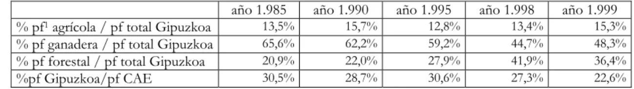 Cuadro 1: % relativos de Macromagnitudes 
