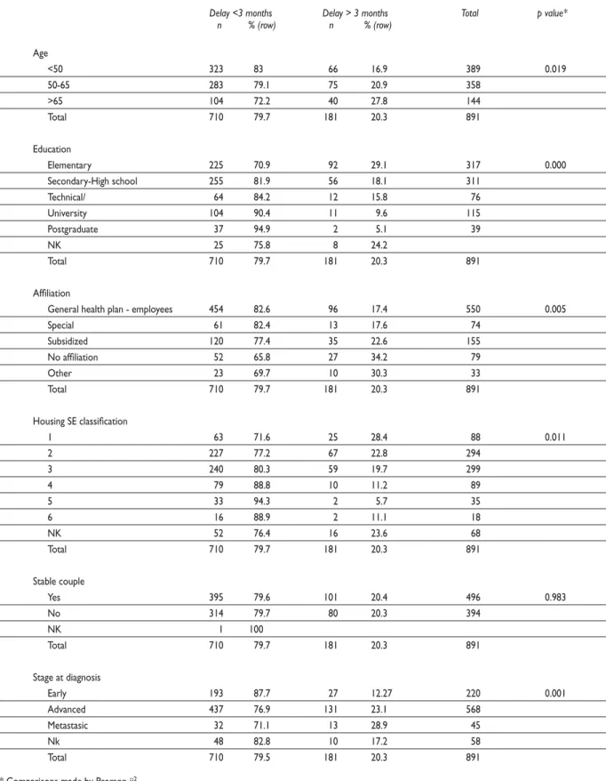 Table III