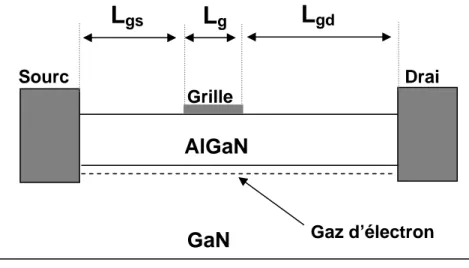 Figure I-1. Schéma de la structure d’un HEMT AlGaN/GaN classique.  