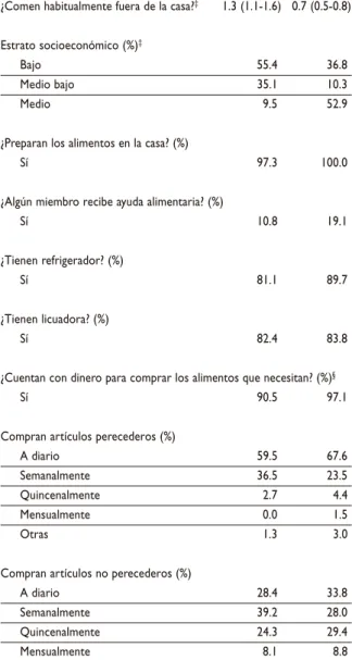 Cuadro II