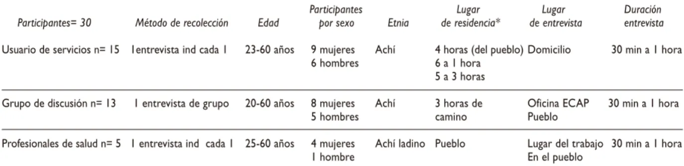 Cuadro II